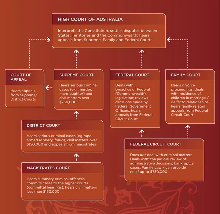 Advantages Of Court Hierarchies