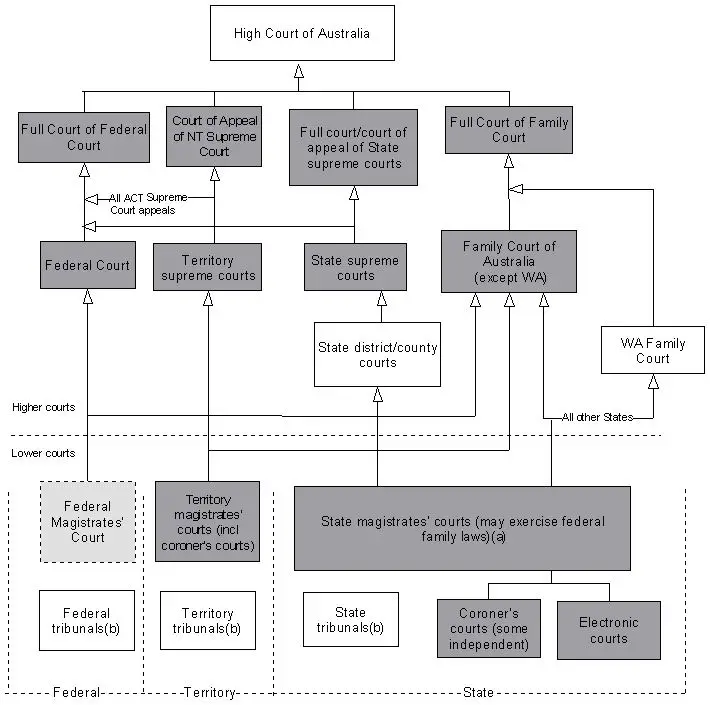court hierarchy